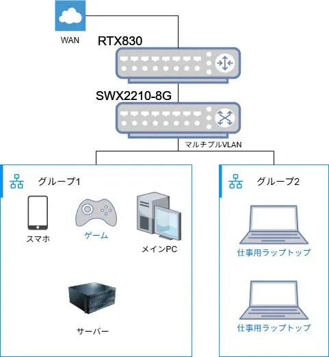 現在のネットワーク構成 1