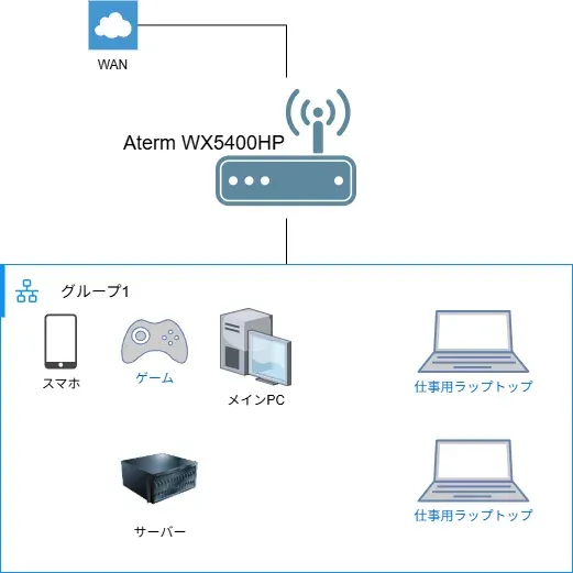 以前のネットワーク構成 1