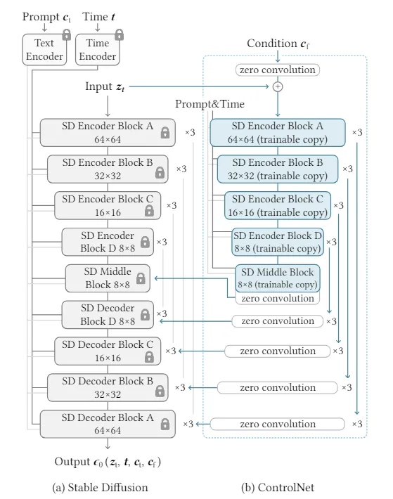 引用: Lvmin Zhang, Anyi Rao, Maneesh Agrawala, 2023, Adding Conditional Control to Text-to-Image Diffusion Models, https://arxiv.org/abs/2302.05543