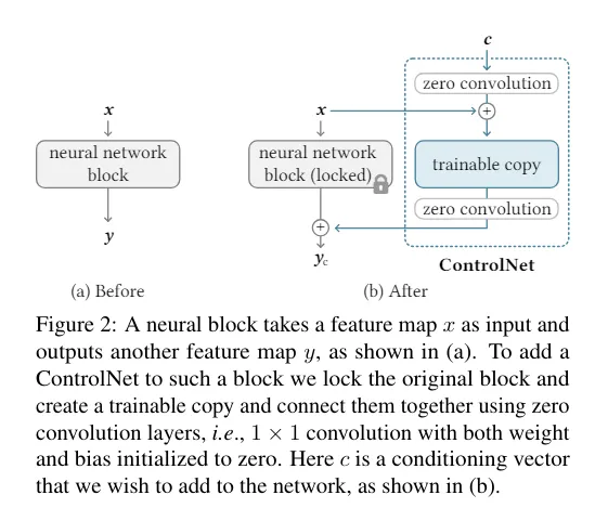 引用: Lvmin Zhang, Anyi Rao, Maneesh Agrawala, 2023, Adding Conditional Control to Text-to-Image Diffusion Models, https://arxiv.org/abs/2302.05543