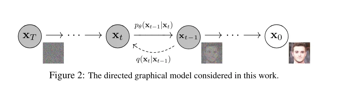Jonathan Ho, Ajay Jain, Pieter Abbeel, 2020, Denoising Diffusion Probabilistic Models, https://arxiv.org/abs/2006.11239?ref=ja.stateofaiguides.com