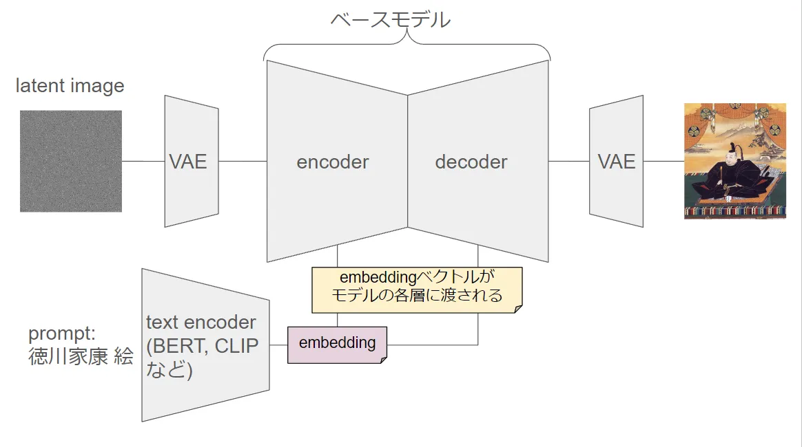 embeddingの位置