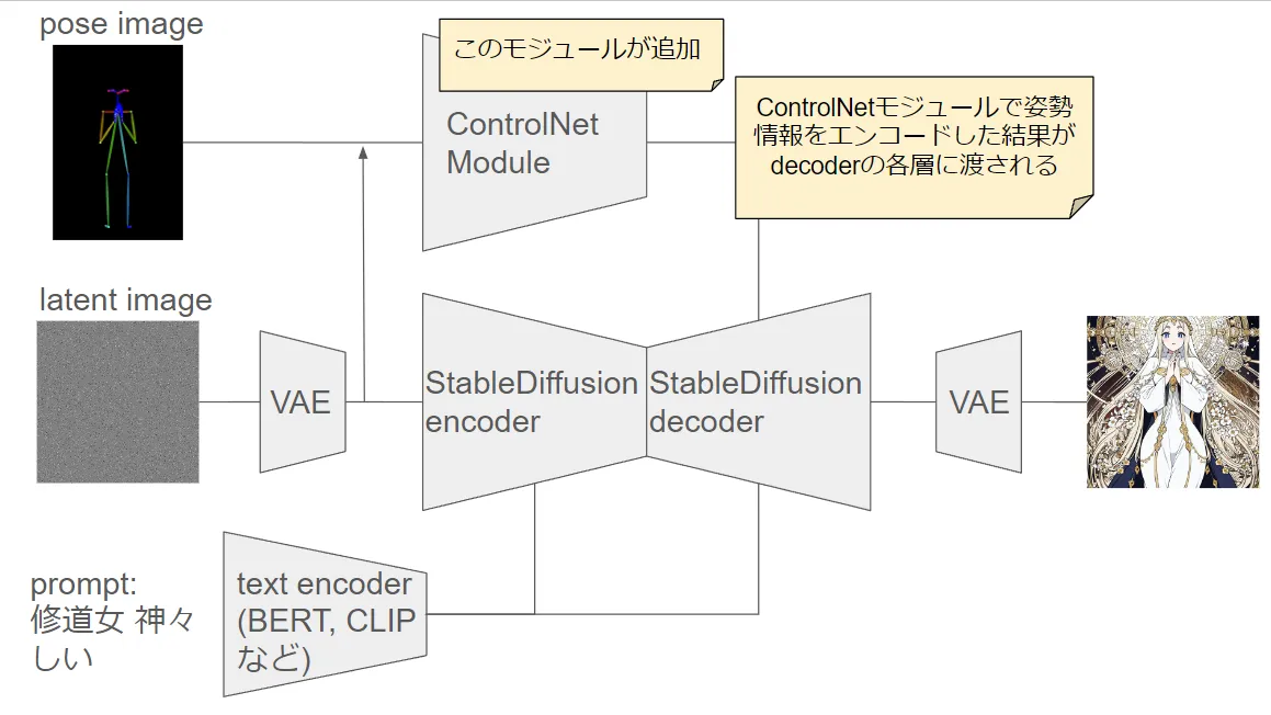 ControlNet適用後のアーキテクチャ