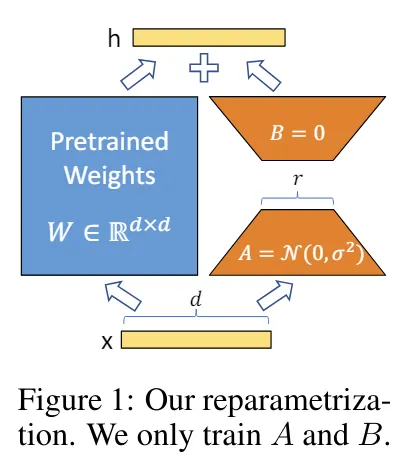 Edward J. Hu, Yelong Shen, Phillip Wallis, Zeyuan Allen-Zhu, Yuanzhi Li, Shean Wang, Lu Wang, Weizhu Chen, 2021, LoRA: Low-Rank Adaptation of Large Language Models, https://arxiv.org/abs/2106.09685