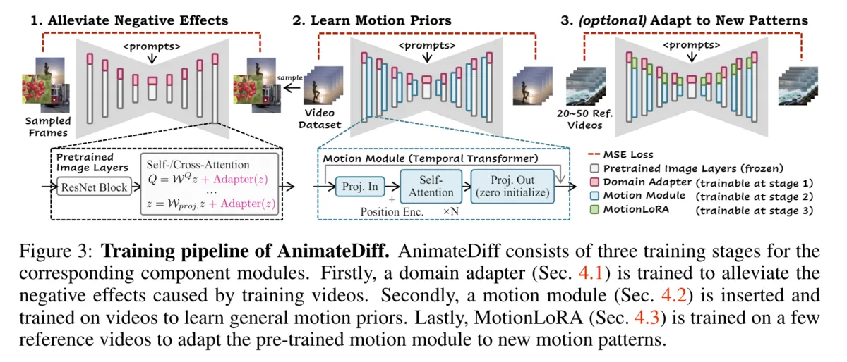 Yuwei Guo, Ceyuan Yang, Anyi Rao, Zhengyang Liang, Yaohui Wang, Yu Qiao, Maneesh Agrawala, Dahua Lin, Bo Dai, 2023, AnimateDiff: Animate Your Personalized Text-to-Image Diffusion Models without Specific Tuning, https://arxiv.org/abs/2307.04725