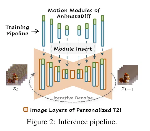 Yuwei Guo, Ceyuan Yang, Anyi Rao, Zhengyang Liang, Yaohui Wang, Yu Qiao, Maneesh Agrawala, Dahua Lin, Bo Dai, 2023, AnimateDiff: Animate Your Personalized Text-to-Image Diffusion Models without Specific Tuning, https://arxiv.org/abs/2307.04725