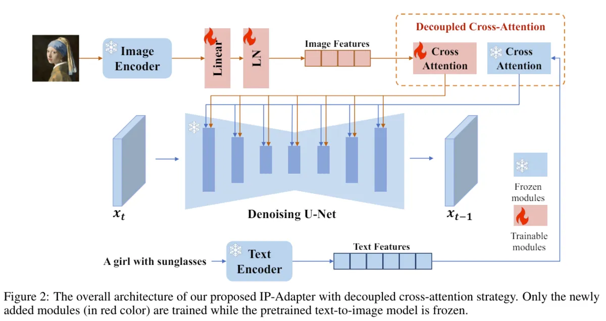Hu Ye, Jun Zhang, Sibo Liu, Xiao Han, Wei Yang, 2023, IP-Adapter: Text Compatible Image Prompt Adapter for Text-to-Image Diffusion Models, https://arxiv.org/abs/2308.06721