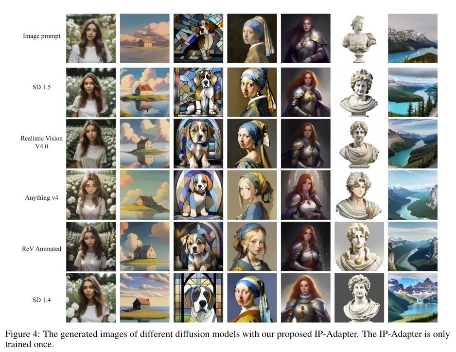 Hu Ye, Jun Zhang, Sibo Liu, Xiao Han, Wei Yang, 2023, IP-Adapter: Text Compatible Image Prompt Adapter for Text-to-Image Diffusion Models, https://arxiv.org/abs/2308.06721