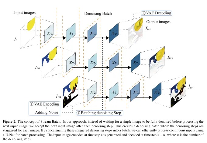 Akio Kodaira, Chenfeng Xu, Toshiki Hazama, Takanori Yoshimoto, Kohei Ohno, Shogo Mitsuhori, Soichi Sugano, Hanying Cho, Zhijian Liu, Kurt Keutzer, 2023, StreamDiffusion: A Pipeline-level Solution for Real-time Interactive Generation, https://arxiv.org/abs/2312.12491