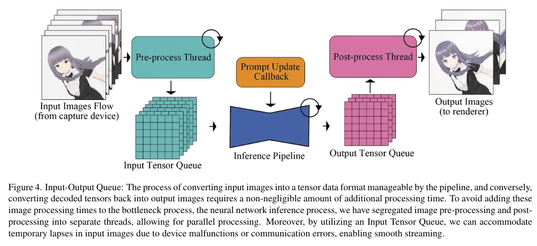 Akio Kodaira, Chenfeng Xu, Toshiki Hazama, Takanori Yoshimoto, Kohei Ohno, Shogo Mitsuhori, Soichi Sugano, Hanying Cho, Zhijian Liu, Kurt Keutzer, 2023, StreamDiffusion: A Pipeline-level Solution for Real-time Interactive Generation, https://arxiv.org/abs/2312.12491