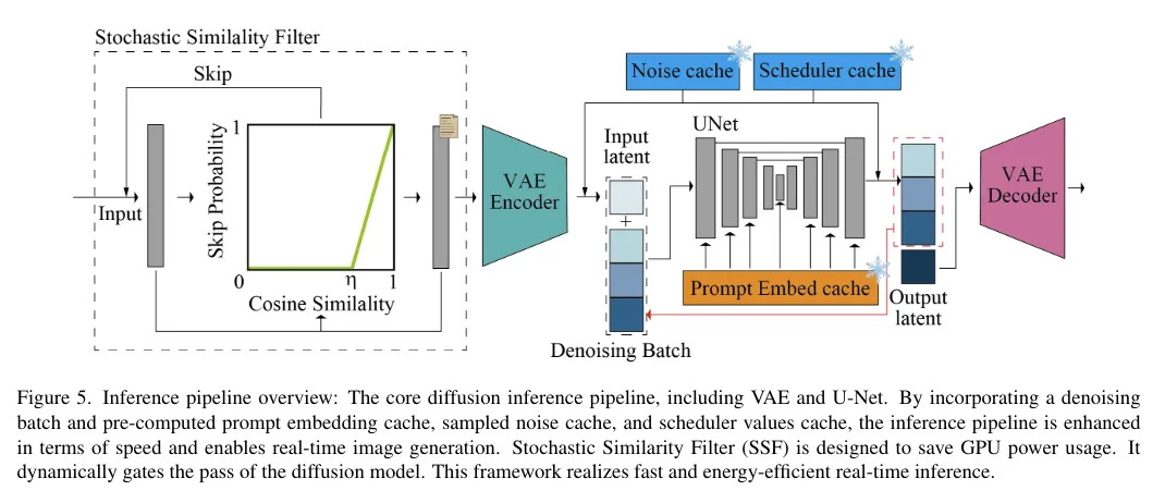 Akio Kodaira, Chenfeng Xu, Toshiki Hazama, Takanori Yoshimoto, Kohei Ohno, Shogo Mitsuhori, Soichi Sugano, Hanying Cho, Zhijian Liu, Kurt Keutzer, 2023, StreamDiffusion: A Pipeline-level Solution for Real-time Interactive Generation, https://arxiv.org/abs/2312.12491