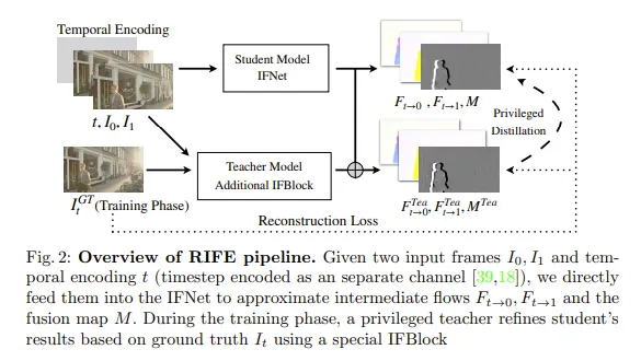 Zhewei Huang, Tianyuan Zhang, Wen Heng, Boxin Shi, Shuchang Zhou, 2020, Real-Time Intermediate Flow Estimation for Video Frame Interpolation, https://arxiv.org/abs/2011.06294