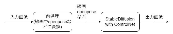controlnetでのimage2imageの流れ