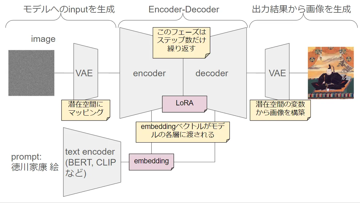 モデルのアーキテクチャ